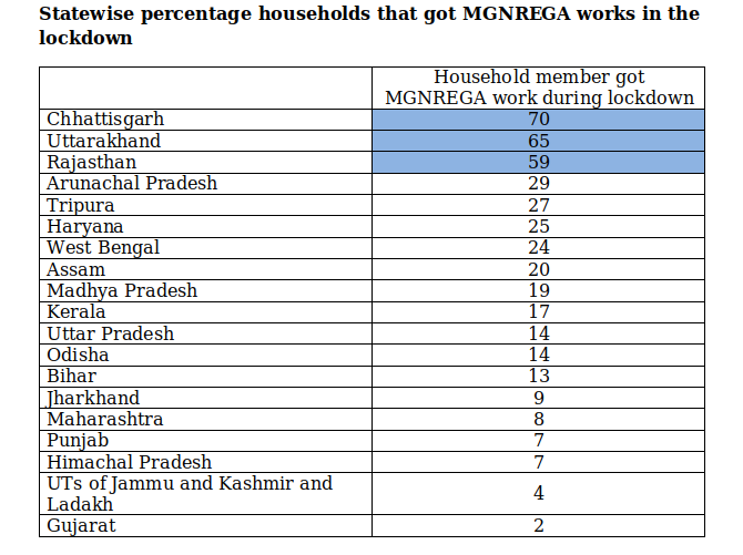 Chhattisgarh ranked number one in providing relief to Rural Households during the Lockdown.