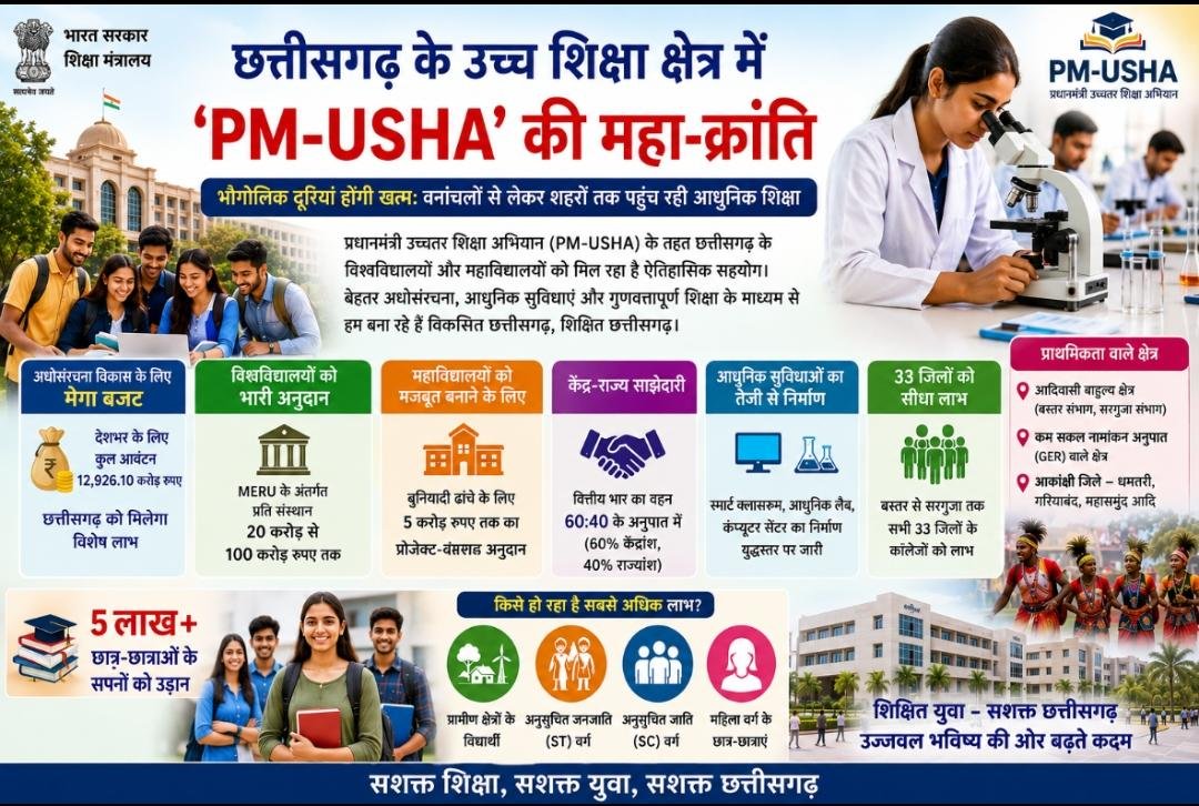 उच्च शिक्षा क्षेत्र में ‘PM-USHA’ की महा-क्रांति.. वनांचलों से लेकर शहरों तक पहुंच रही आधुनिक शिक्षा